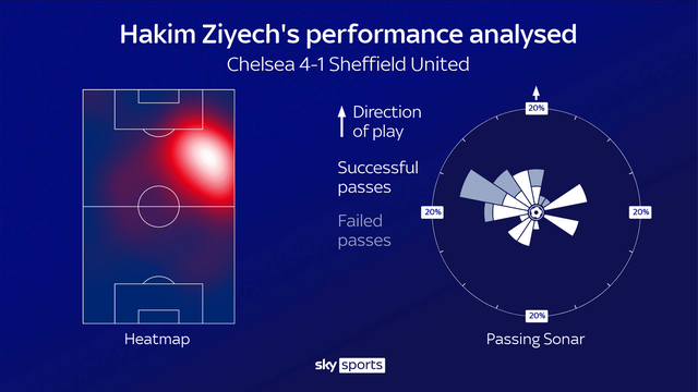 Hakim Ziyech: “Đại bàng mới” giúp Chelsea tung cánh - 3 Hakim Ziyech: “Đại bàng mới” giúp Chelsea tung cánh - 3
