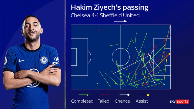 Hakim Ziyech: “Đại bàng mới” giúp Chelsea tung cánh - 2 Hakim Ziyech: “Đại bàng mới” giúp Chelsea tung cánh - 2