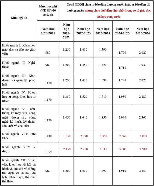 Bộ GDĐT đề xuất tăng học phí tất cả các cấp học - 2