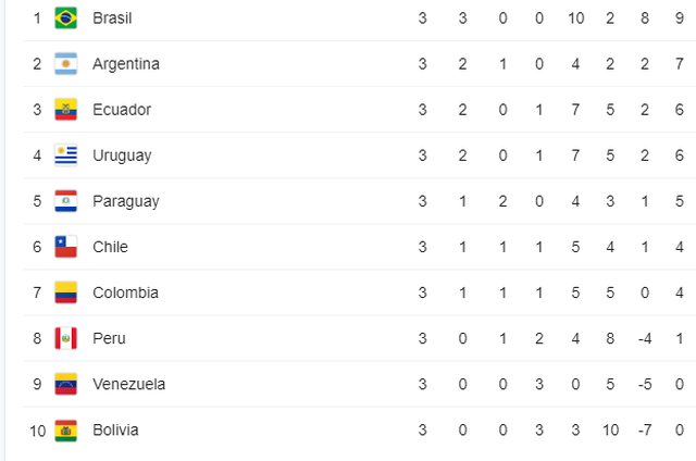 Vắng Neymar, Brazil nhọc nhằn chiến thắng ở vòng loại World Cup - 5 Vắng Neymar, Brazil nhọc nhằn chiến thắng ở vòng loại World Cup - 5