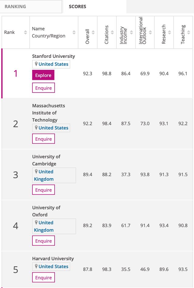 Đại học Stanford đứng đầu thế giới về đào tạo ngành kinh tế - 2 Đại học Stanford đứng đầu thế giới về đào tạo ngành kinh tế - 2