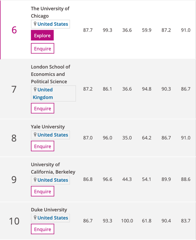 Đại học Stanford đứng đầu thế giới về đào tạo ngành kinh tế - 3 Đại học Stanford đứng đầu thế giới về đào tạo ngành kinh tế - 3