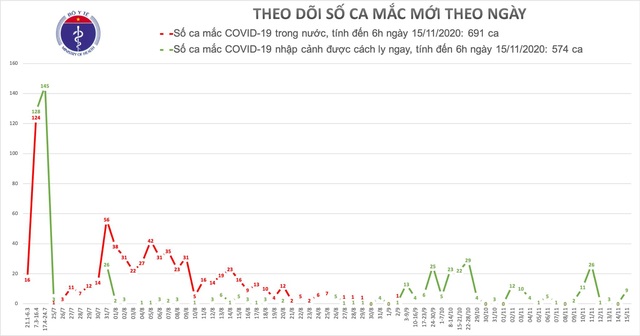  Thêm 9 ca mắc Covid-19, Việt Nam có 1.265 bệnh nhân - 1