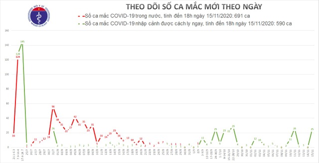 Việt Nam tiếp tục có thêm 16 ca mắc Covid-19, đều là người trở về từ Nga - 1 Việt Nam tiếp tục có thêm 16 ca mắc Covid-19, đều là người trở về từ Nga - 1