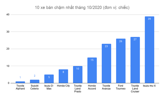 Chờ ra phiên bản mới, Honda City rơi top bán chậm tháng 10 - 2 Chờ ra phiên bản mới, Honda City rơi top bán chậm tháng 10 - 2