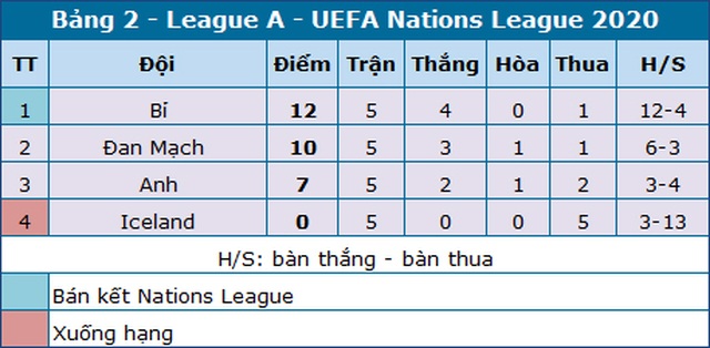 Thất bại trước Bỉ, tuyển Anh vỡ mộng ở Nations League - 4 Thất bại trước Bỉ, tuyển Anh vỡ mộng ở Nations League - 4