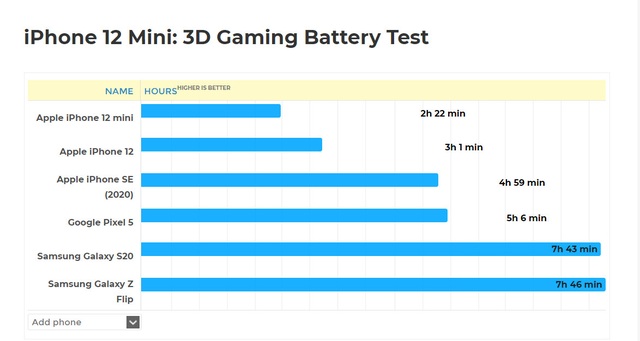 Thực hư iPhone 12 mini chỉ trụ được hơn 2 tiếng khi chơi game 3D - 2 Thực hư iPhone 12 mini chỉ trụ được hơn 2 tiếng khi chơi game 3D - 2