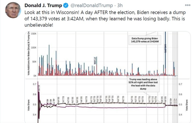 Ông Trump “tố” ông Biden nhận được hơn 140.000 phiếu bất thường - 1 Ông Trump “tố” ông Biden nhận được hơn 140.000 phiếu bất thường - 1