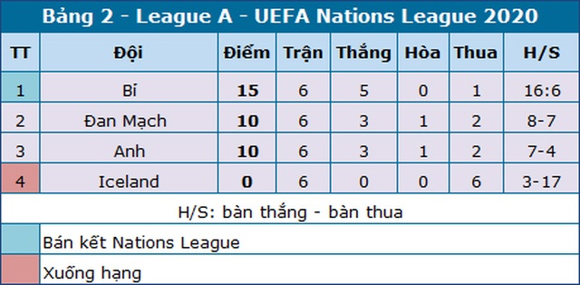 Anh chia tay Nations League bằng chiến thắng “4 sao” - 5 Anh chia tay Nations League bằng chiến thắng “4 sao” - 5