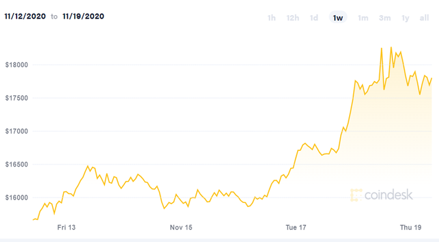Giá Bitcoin vượt ngưỡng 18.000 USD, sẵn sàng cho cơn sốt mới? - 2