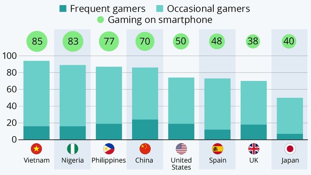 Việt Nam là nước có tỷ lệ người trưởng thành chơi game cao nhất thế giới - 1