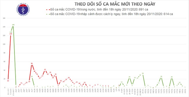 Vietnam added 1 more case of Covid-19, many European countries continued to break records: 1