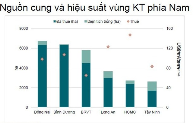 BĐS công nghiệp: Giá đất tăng, nhộn nhịp nhà đầu tư đến từ Trung Quốc - 2 BĐS công nghiệp: Giá đất tăng, nhộn nhịp nhà đầu tư đến từ Trung Quốc - 2