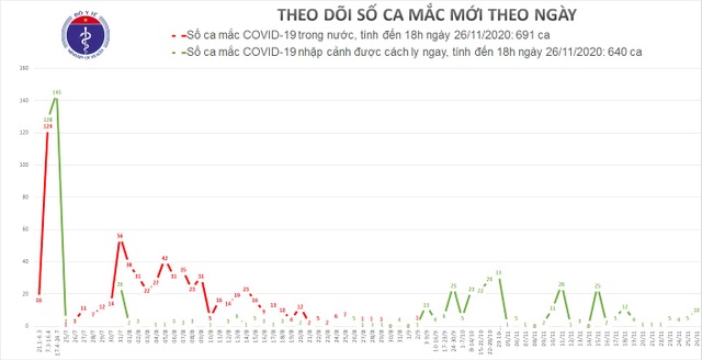 On the night of November 26, Vietnam added 10 more isolated Covid-19 cases in Ho Chi Minh City - 1