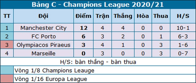 Thắng nhẹ Olympiacos, Man City sớm vượt qua vòng bảng - 4 Thắng nhẹ Olympiacos, Man City sớm vượt qua vòng bảng - 4
