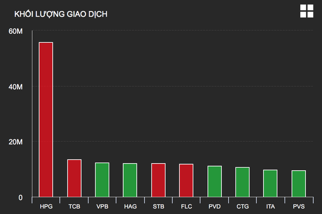 VN-Index chạm 1.000 điểm, vì sao cổ phiếu Hòa Phát quay đầu lao dốc? - 1 VN-Index chạm 1.000 điểm, vì sao cổ phiếu Hòa Phát quay đầu lao dốc? - 1