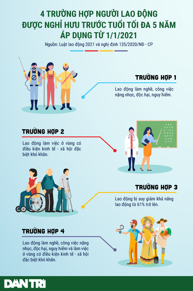 Infographic: 4 trường hợp nghỉ hưu trước tuổi áp dụng từ 1/1/2021 - 1 Infographic: 4 trường hợp nghỉ hưu trước tuổi áp dụng từ 1/1/2021 - 1
