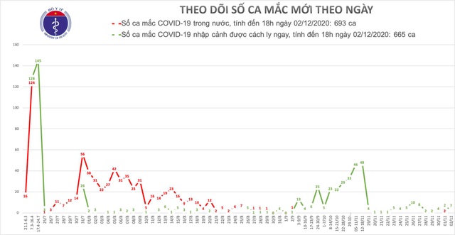 Thêm 7 ca mắc Covid-19, Việt Nam có 1358 bệnh nhân - 1