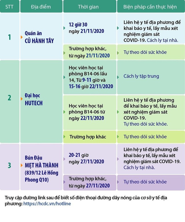 Ho Chi Minh City recommends those who have been to the following places to contact their doctor immediately: 1