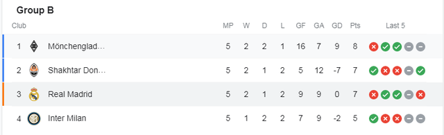 Sau trận thua sốc, kịch bản nào để Real Madrid đi tiếp ở Champions League? - 3 Sau trận thua sốc, kịch bản nào để Real Madrid đi tiếp ở Champions League? - 3