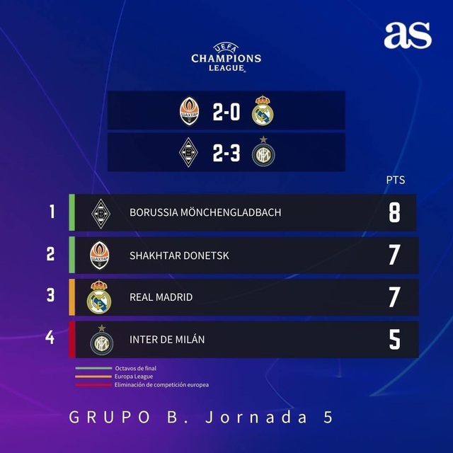 Real Madrid đứng trước nguy cơ bị loại, Inter Milan nuôi hy vọng đi tiếp - 10 Real Madrid đứng trước nguy cơ bị loại, Inter Milan nuôi hy vọng đi tiếp - 10