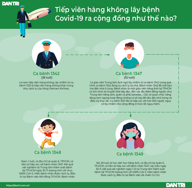 Tiếp viên hàng không lây lan Covid-19: Đốm lửa nhỏ gây cháy cả khu rừng! - 2 Tiếp viên hàng không lây lan Covid-19: Đốm lửa nhỏ gây cháy cả khu rừng! - 2