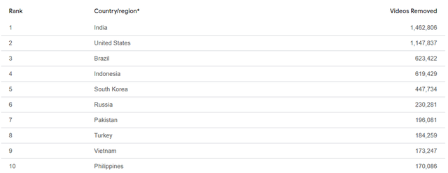 Việt Nam đứng thứ 2 khu vực ĐNA về video vi phạm trên YouTube - 2