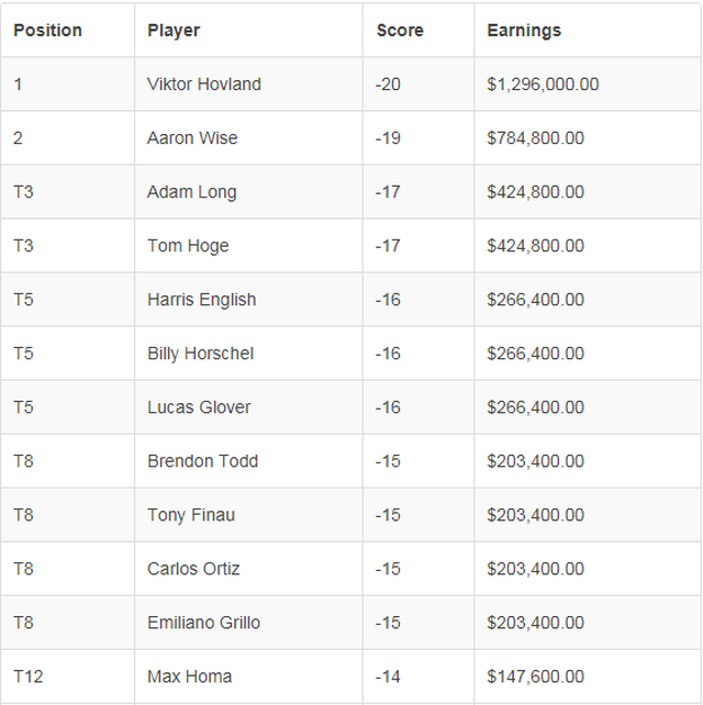 Viktor Hovland kiếm bộn tiền sau chức vô địch Mayakoba Golf Classic - 3 Viktor Hovland kiếm bộn tiền sau chức vô địch Mayakoba Golf Classic - 3
