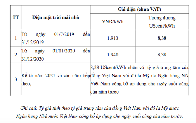 2021 - Đầu tư vào điện mặt trời áp mái: Không ồ ạt, đi vào chất lượng - 4 2021 - Đầu tư vào điện mặt trời áp mái: Không ồ ạt, đi vào chất lượng - 4