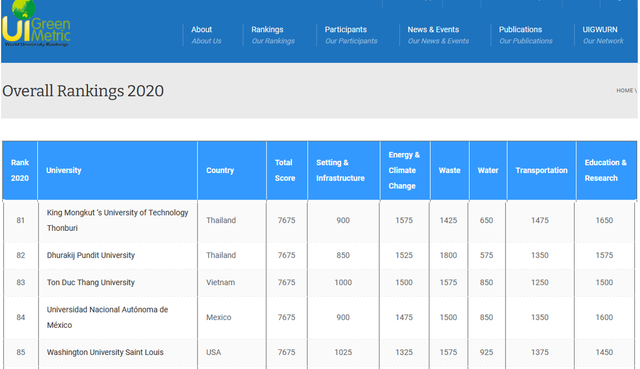 Việt Nam có 2 trường vào Top 100 đại học phát triển bền vững nhất thế giới - 1