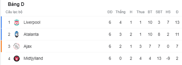 Ghi bàn sau 55 giây, Mohamed Salah phá hai kỷ lục của Liverpool - 4 Ghi bàn sau 55 giây, Mohamed Salah phá hai kỷ lục của Liverpool - 4