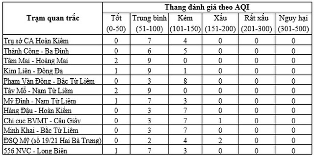 Tổng cục Môi trường: Vừa xuất hiện một số đợt ô nhiễm tại Hà Nội - 2 Tổng cục Môi trường: Vừa xuất hiện một số đợt ô nhiễm tại Hà Nội - 2