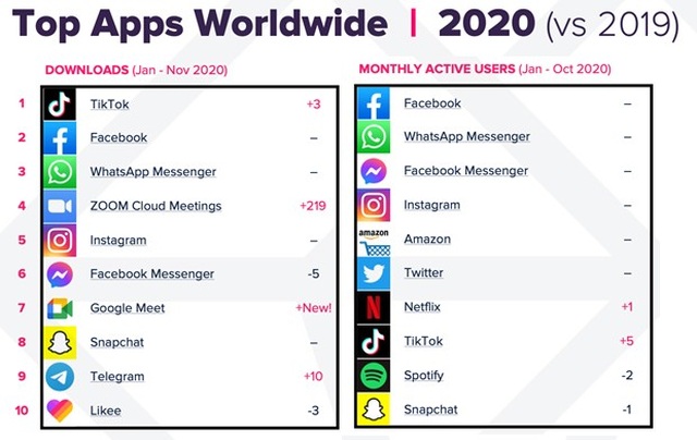 Vượt Facebook, TikTok trở thành ứng dụng được tải nhiều nhất năm 2020 - 1
