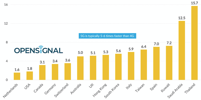 Tốc độ mạng 5G tại Việt Nam nhanh mức nào so với thế giới? - 2