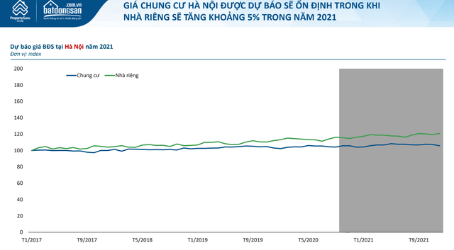 Dự báo bất động sản 2021: Nơi nhộn nhịp tăng giá, chỗ ngậm ngùi đi xuống - 1