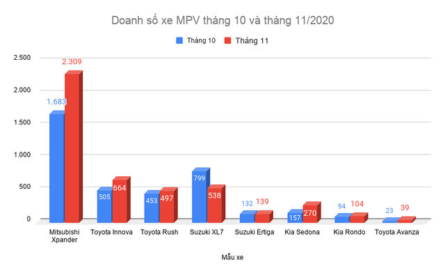 Phân khúc xe MPV tăng trưởng tháng 11, Xpander tiếp tục dẫn đầu - 2 Phân khúc xe MPV tăng trưởng tháng 11, Xpander tiếp tục dẫn đầu - 2