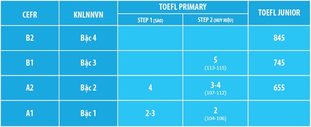 Giúp con phát huy năng lực tiếng Anh với bài thi quốc tế TOEFL Primary và TOEFL Junior - 4 Giúp con phát huy năng lực tiếng Anh với bài thi quốc tế TOEFL Primary và TOEFL Junior - 4