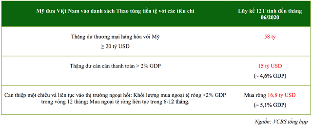 Bị Mỹ gán mác thao túng tiền tệ: Nhóm doanh nghiệp nào chịu ảnh hưởng? - 1