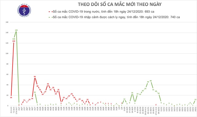 Thêm 12 ca mắc Covid-19, Việt Nam có 1433 bệnh nhân - 1 Thêm 12 ca mắc Covid-19, Việt Nam có 1433 bệnh nhân - 1