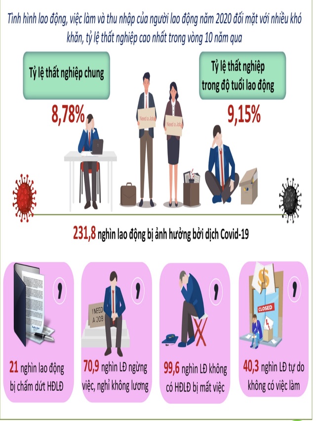 Tỷ lệ thất nghiệp ở Đà Nẵng cao nhất trong vòng 10 năm qua - 1