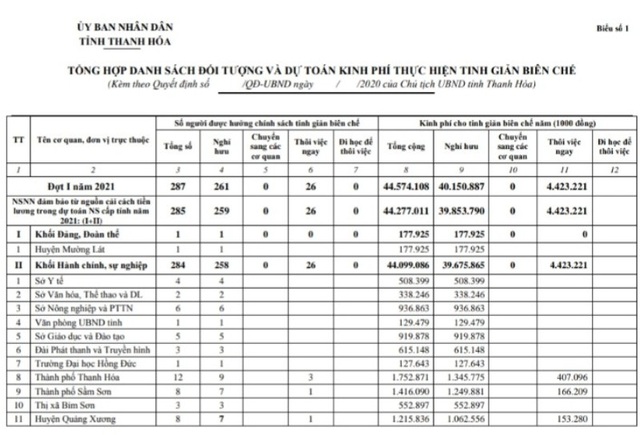 Thanh Hóa: Chi hơn 47 tỷ đồng thực hiện tinh giản biên chế 311 người - 1 Thanh Hóa: Chi hơn 47 tỷ đồng thực hiện tinh giản biên chế 311 người - 1