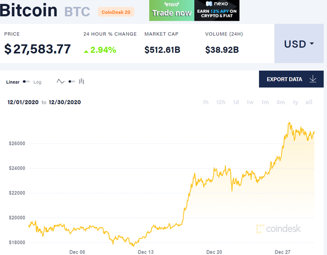 Bitcoin vượt 28.000 USD, có thể chạm ngưỡng 50.000 USD? - 2 Bitcoin vượt 28.000 USD, có thể chạm ngưỡng 50.000 USD? - 2
