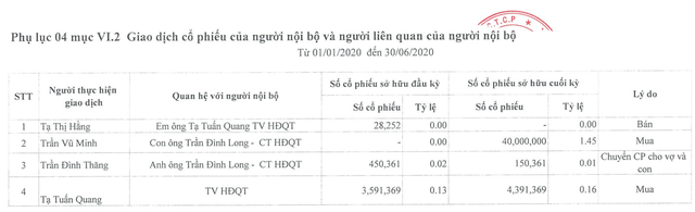 Bắt đáy cổ phiếu như thiếu gia Hòa Phát: Một vụ trúng hơn nghìn tỷ đồng! - 3 Bắt đáy cổ phiếu như thiếu gia Hòa Phát: Một vụ trúng hơn nghìn tỷ đồng! - 3