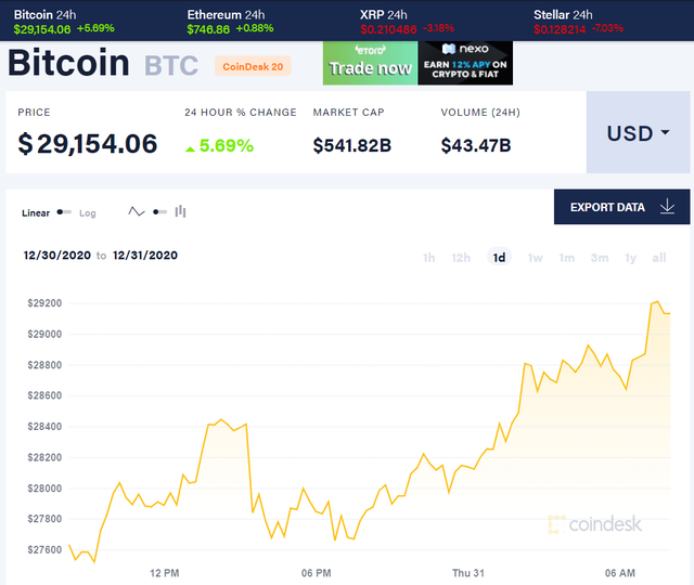 Khép lại 2020 Bitcoin tiến sát 30.000 USD - 1 Khép lại 2020 Bitcoin tiến sát 30.000 USD - 1