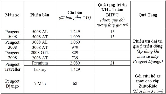 Peugeot tạo cú hích cuối năm, giao xe trước thềm năm mới - 5 Peugeot tạo cú hích cuối năm, giao xe trước thềm năm mới - 5