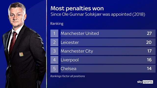 Man Utd hưởng nhiều quả phạt đền nhất dưới thời Solskjaer - 2 Man Utd hưởng nhiều quả phạt đền nhất dưới thời Solskjaer - 2