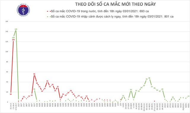 Việt Nam tiếp tục có 12 ca mắc mới Covid-19 - 1