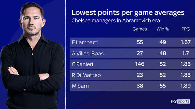 Chelsea chìm trong khủng hoảng: Ngày tàn của HLV Lampard! - 3 Chelsea chìm trong khủng hoảng: Ngày tàn của HLV Lampard! - 3