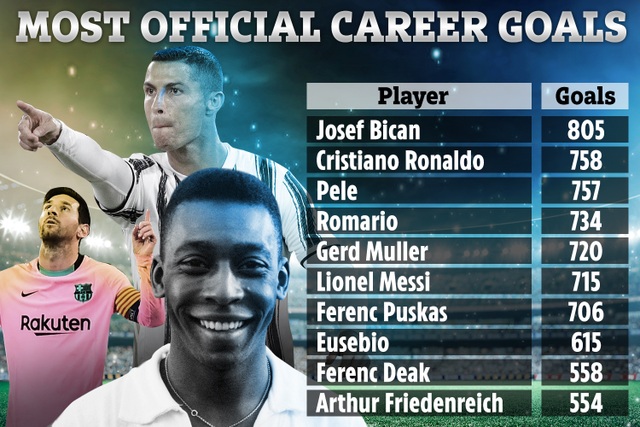 Vua bóng đá Pele không công nhận bị C.Ronaldo vượt qua - 2 Vua bóng đá Pele không công nhận bị C.Ronaldo vượt qua - 2