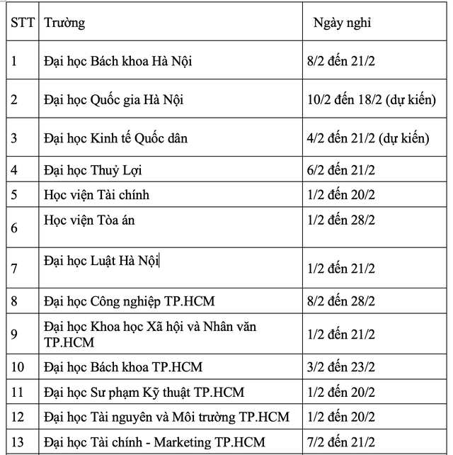 Lịch nghỉ Tết Nguyên Đán của nhiều trường đại học: Nghỉ nhiều nhất 28 ngày - 4